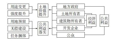 【文章精选】深圳市存量发展背景下的城市更新决策机制研究：基于空间治理的视角 | 2021年第6期