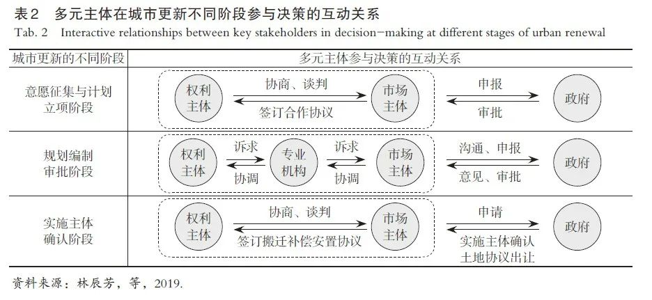 【文章精选】深圳市存量发展背景下的城市更新决策机制研究：基于空间治理的视角 | 2021年第6期