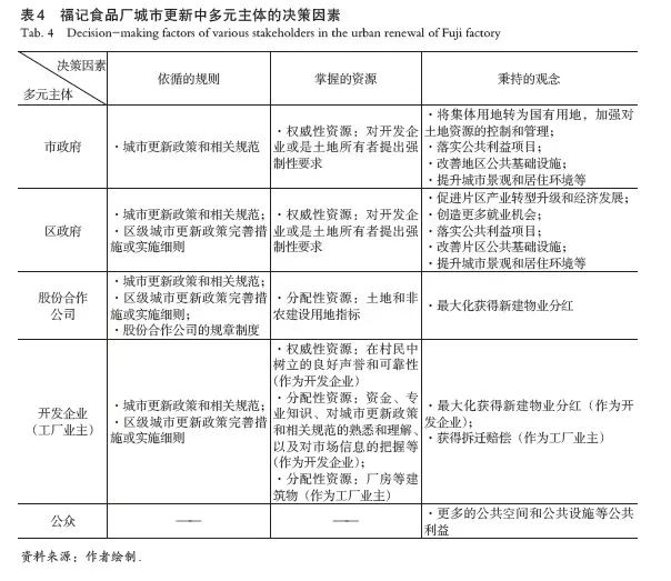 【文章精选】深圳市存量发展背景下的城市更新决策机制研究：基于空间治理的视角 | 2021年第6期