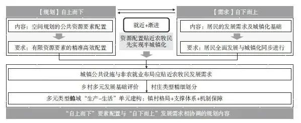 城乡资源配置视角下西藏城镇化路径重构与国土空间规划响应