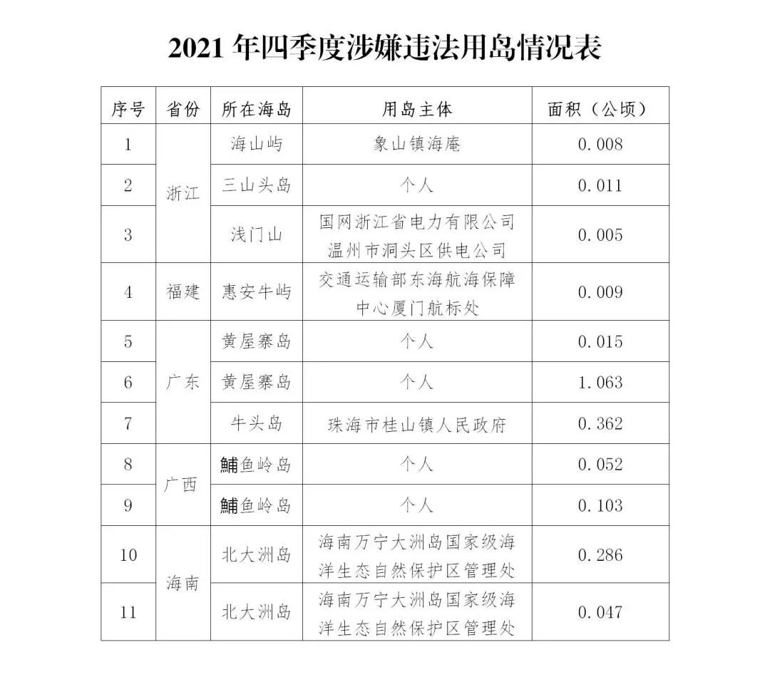 自然资源部公开通报2021年第四季度涉嫌违法用海用岛情况 自然资源部公开通报2021年第四季度涉嫌违法用海用岛情况