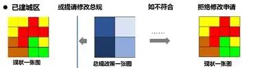 董珂:规划的“图”与“则” 董珂:规划的“图”与“则”