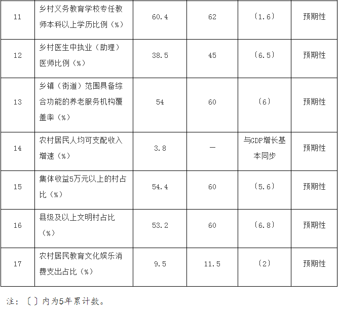 国务院印发《“十四五”推进农业农村现代化规划》
