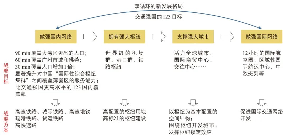 景国胜 | 广州市“十四五”综合交通规划的宏观逻辑与对策 景国胜 | 广州市“十四五”综合交通规划的宏观逻辑与对策