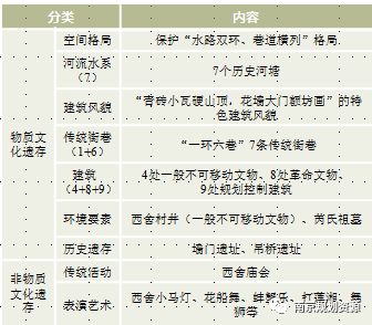 成果解读 | 高淳区桠溪街道跃进村西舍传统村落保护发展规划