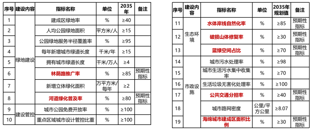 6项策略、8类场景、1个平台，又一城市发布公园城市建设总体规划