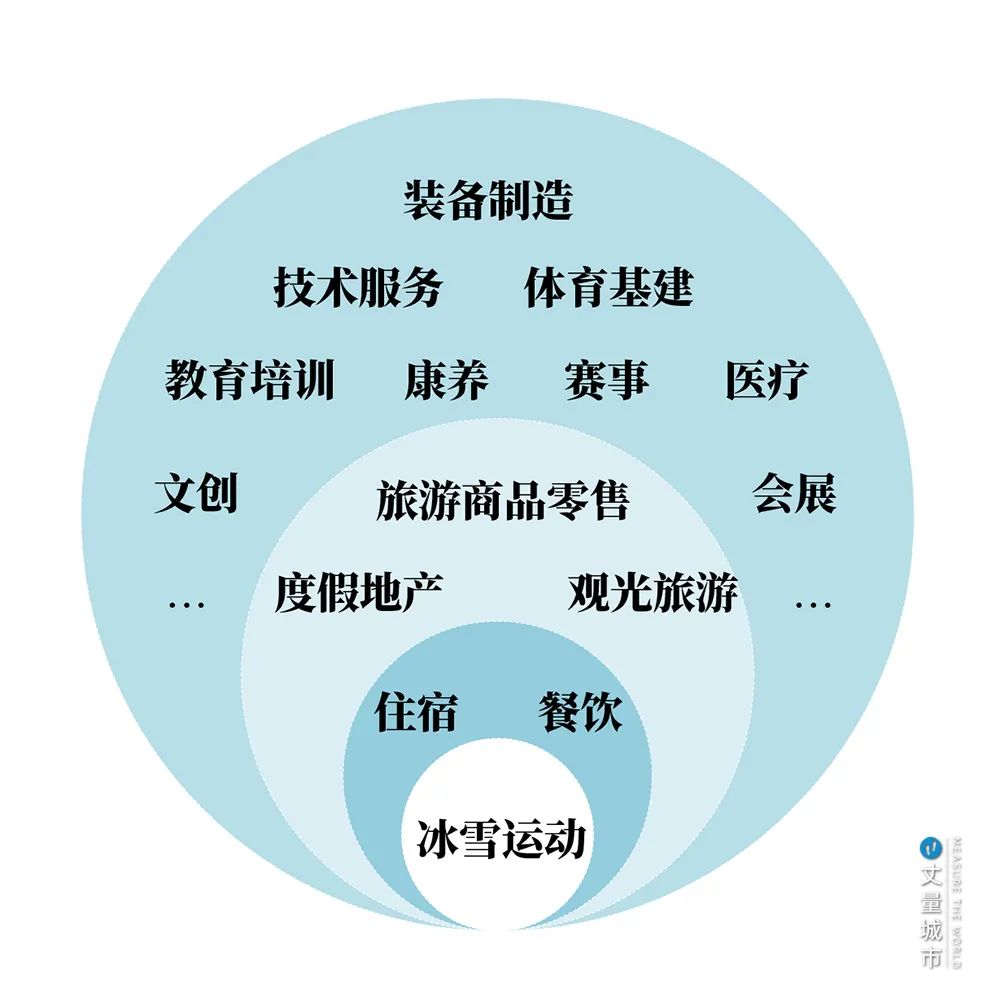 冬奥会，不只冰雪经济，还有城镇发展！