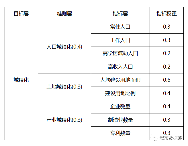 基于“人-地-产”耦合视角的国土空间协同发展与影响机制探索研究丨城市数据派 基于“人-地-产”耦合视角的国土空间协同发展与影响机制探索研究丨城市数据派