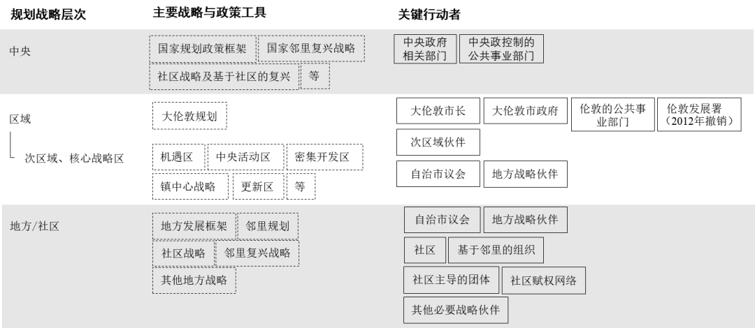 期刊精粹 | 英国混合用途城市更新的制度支持与实践策略【抢先版】