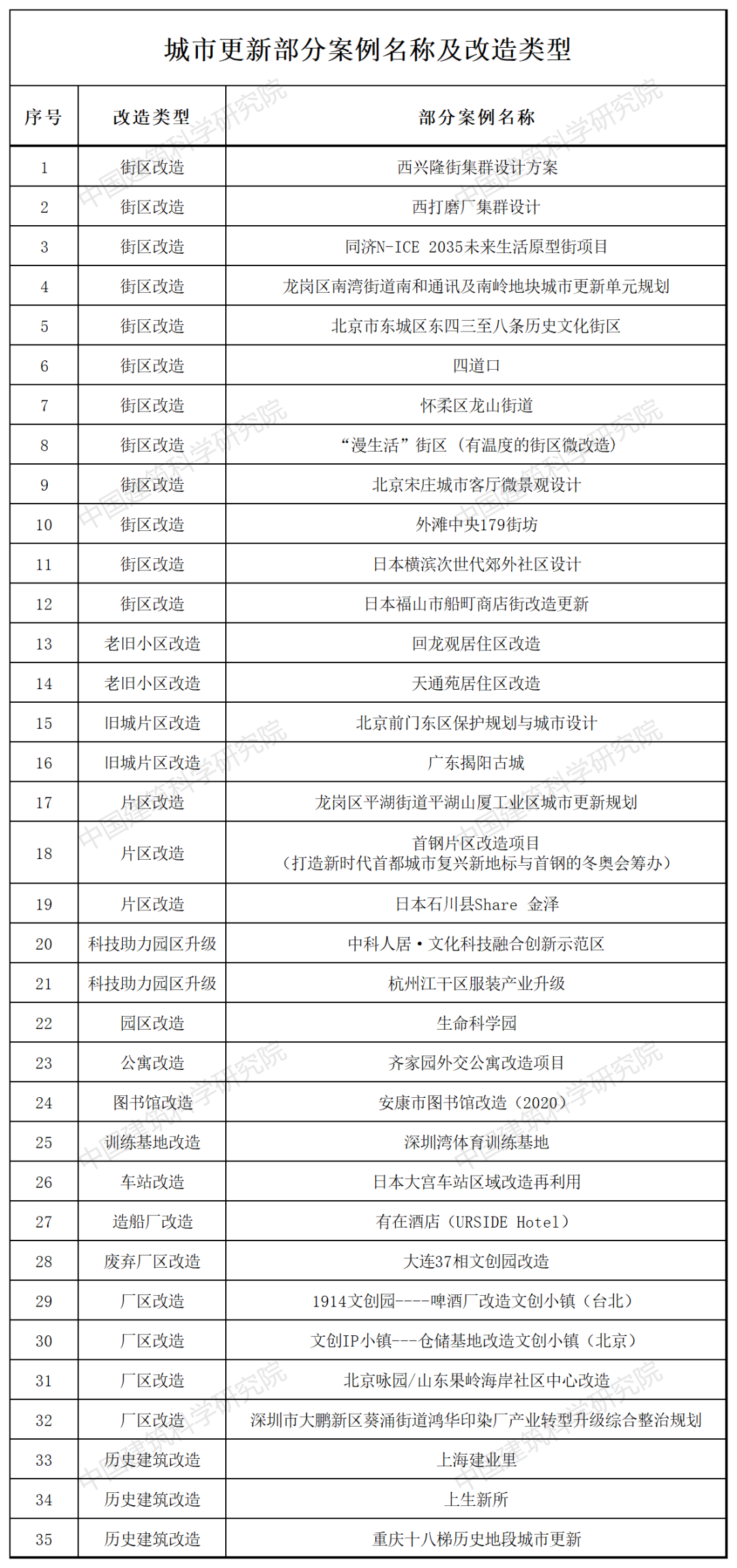 从冬奥会首钢场馆开始，30+片区改造案例——解析现有城市更新片区改造与规划