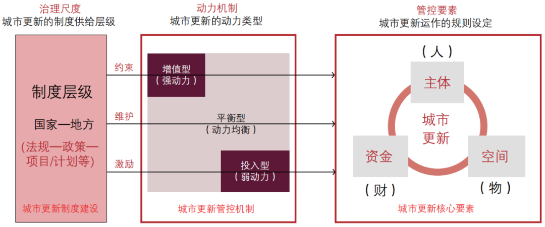 期刊精粹 | 我国城市更新制度建设的关键维度与策略解析【2022.1期优先看 · 特稿】 期刊精粹 | 我国城市更新制度建设的关键维度与策略解析【2022.1期优先看 · 特稿】
