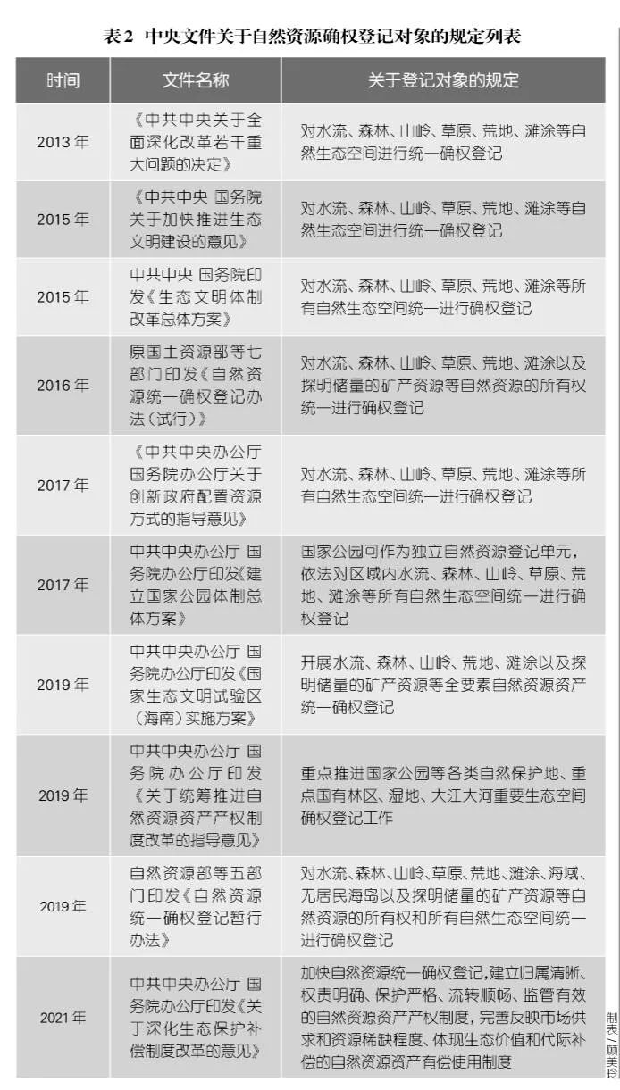自然资源确权登记的四个基本问题之对象范围篇