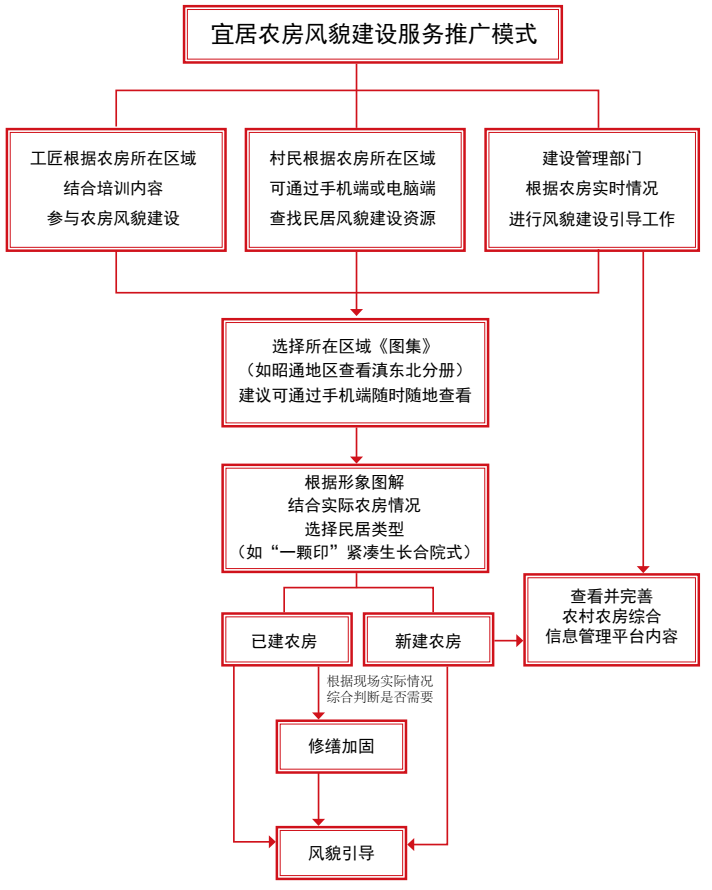 最新发布:《云南省乡村宜居农房风貌引导图集(乡村振兴版)》,提取18种民居类型,附PDF文件下载 最新发布:《云南省乡村宜居农房风貌引导图集(乡村振兴版)》,提取18种民居类型,附PDF文件下载
