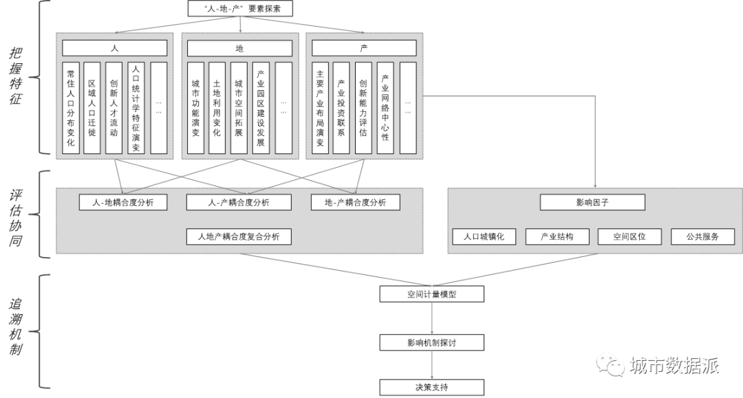 基于“人-地-产”耦合视角的国土空间协同发展与影响机制探索研究丨城市数据派 基于“人-地-产”耦合视角的国土空间协同发展与影响机制探索研究丨城市数据派