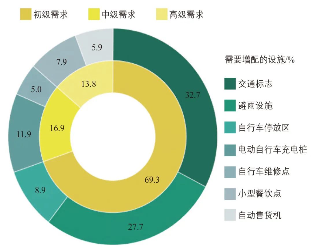 中等规模城市依托绿道的自行车通勤出行研究:以浙江省金华市清风绿道为例 中等规模城市依托绿道的自行车通勤出行研究:以浙江省金华市清风绿道为例
