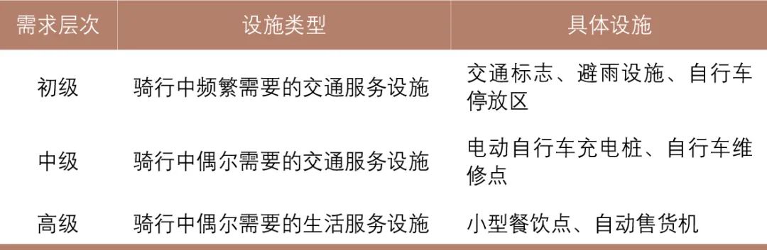 中等规模城市依托绿道的自行车通勤出行研究:以浙江省金华市清风绿道为例 中等规模城市依托绿道的自行车通勤出行研究:以浙江省金华市清风绿道为例