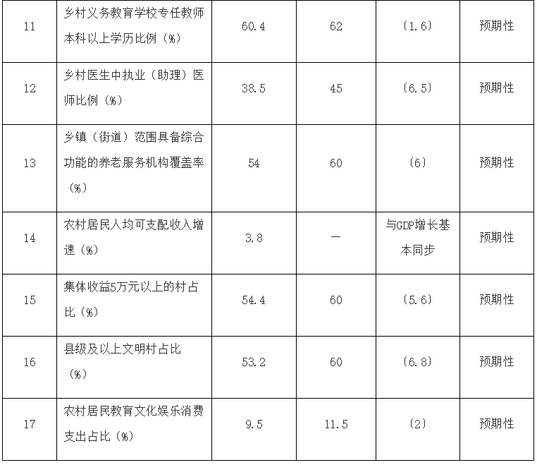 国务院关于印发“十四五”推进农业农村现代化规划的通知