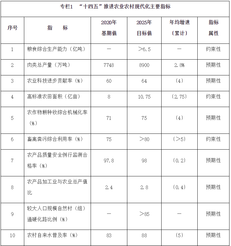 国务院关于印发“十四五”推进农业农村现代化规划的通知