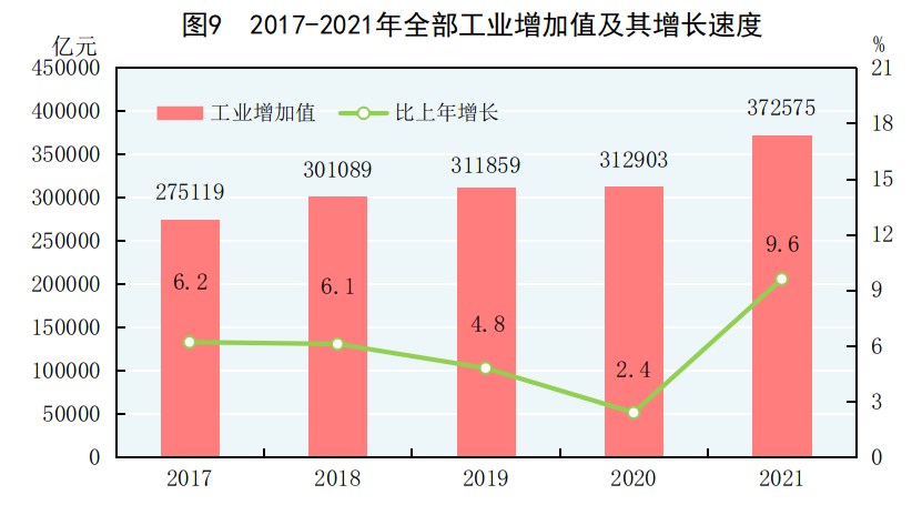 重磅!中华人民共和国2021年国民经济和社会发展统计公报 重磅!中华人民共和国2021年国民经济和社会发展统计公报