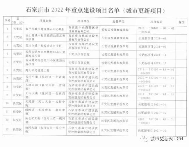 城市更新：2022年多地政府工作报告中提出实施城市更新行动