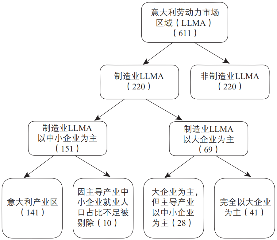 期刊精粹 | 意大利产业区的政策导向与空间分布特征【2022.1期】
