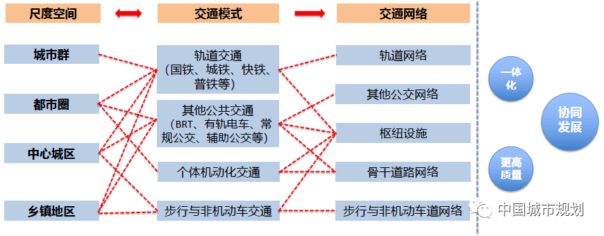 蒋应红:都市圈背景下区域交通基础设施规划与建设的思考 蒋应红:都市圈背景下区域交通基础设施规划与建设的思考