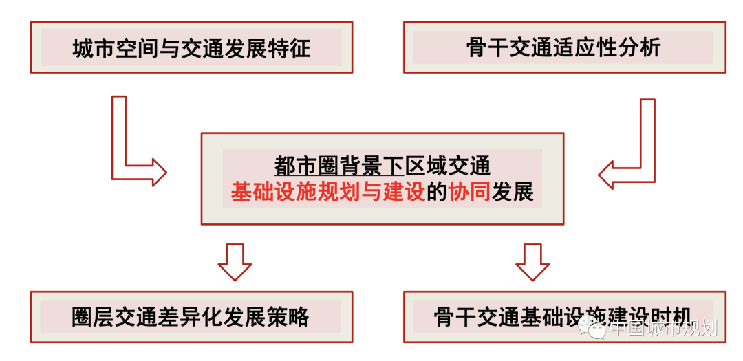 蒋应红:都市圈背景下区域交通基础设施规划与建设的思考 蒋应红:都市圈背景下区域交通基础设施规划与建设的思考