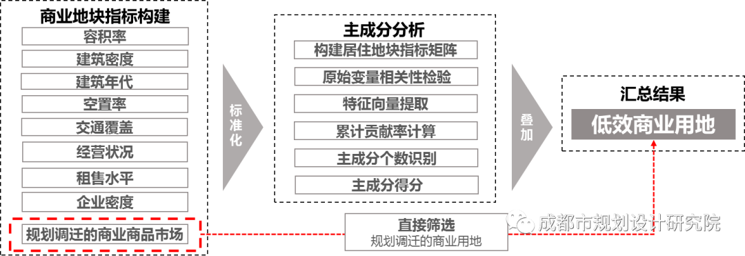 成都市低效用地识别的关键技术和应用探索