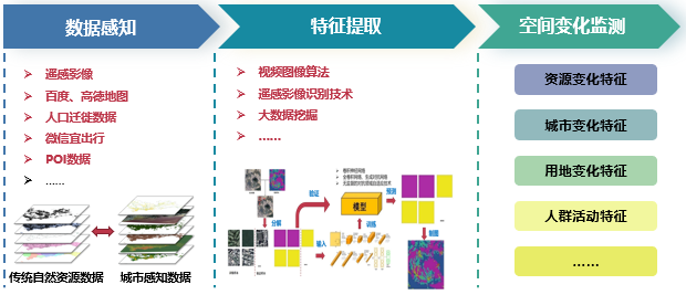 数字经济时代，规划与自然资源信息化的融合与重构