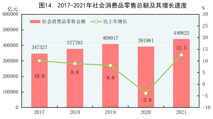 重磅!中华人民共和国2021年国民经济和社会发展统计公报 重磅!中华人民共和国2021年国民经济和社会发展统计公报