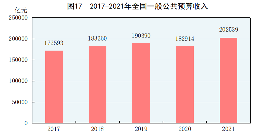 重磅!中华人民共和国2021年国民经济和社会发展统计公报 重磅!中华人民共和国2021年国民经济和社会发展统计公报