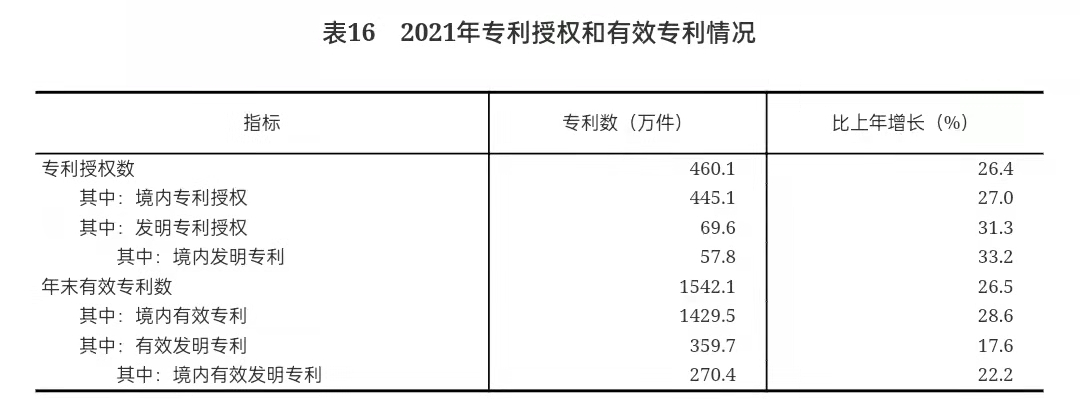重磅!中华人民共和国2021年国民经济和社会发展统计公报 重磅!中华人民共和国2021年国民经济和社会发展统计公报