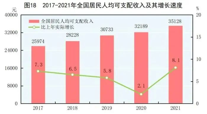 多项数据有突破!2021年国民经济和社会发展统计公报发布 多项数据有突破!2021年国民经济和社会发展统计公报发布