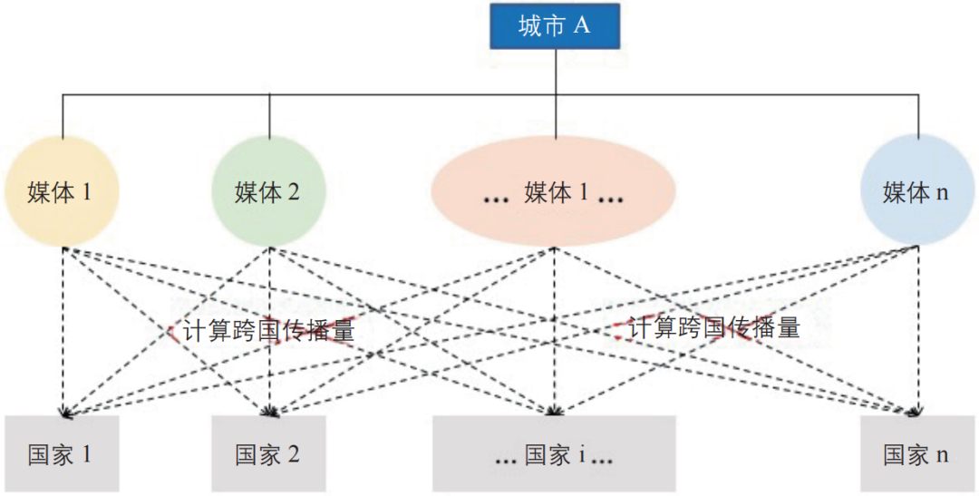 期刊精粹 | 基于跨国电视媒体视角的全球城市文化网络研究【2022.1期】 期刊精粹 | 基于跨国电视媒体视角的全球城市文化网络研究【2022.1期】