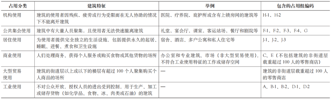 期刊精粹 | 纽约区划用途管制的建筑占用执照制度引介【2022.1期】 期刊精粹 | 纽约区划用途管制的建筑占用执照制度引介【2022.1期】