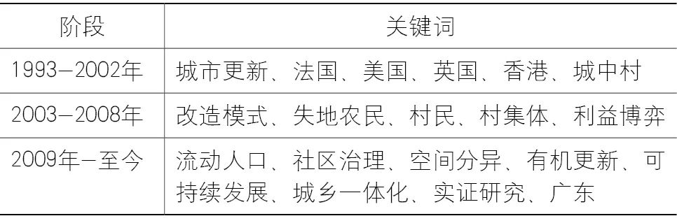 【Open Access】城中村更新治理40年：学术思想的演进与展望*