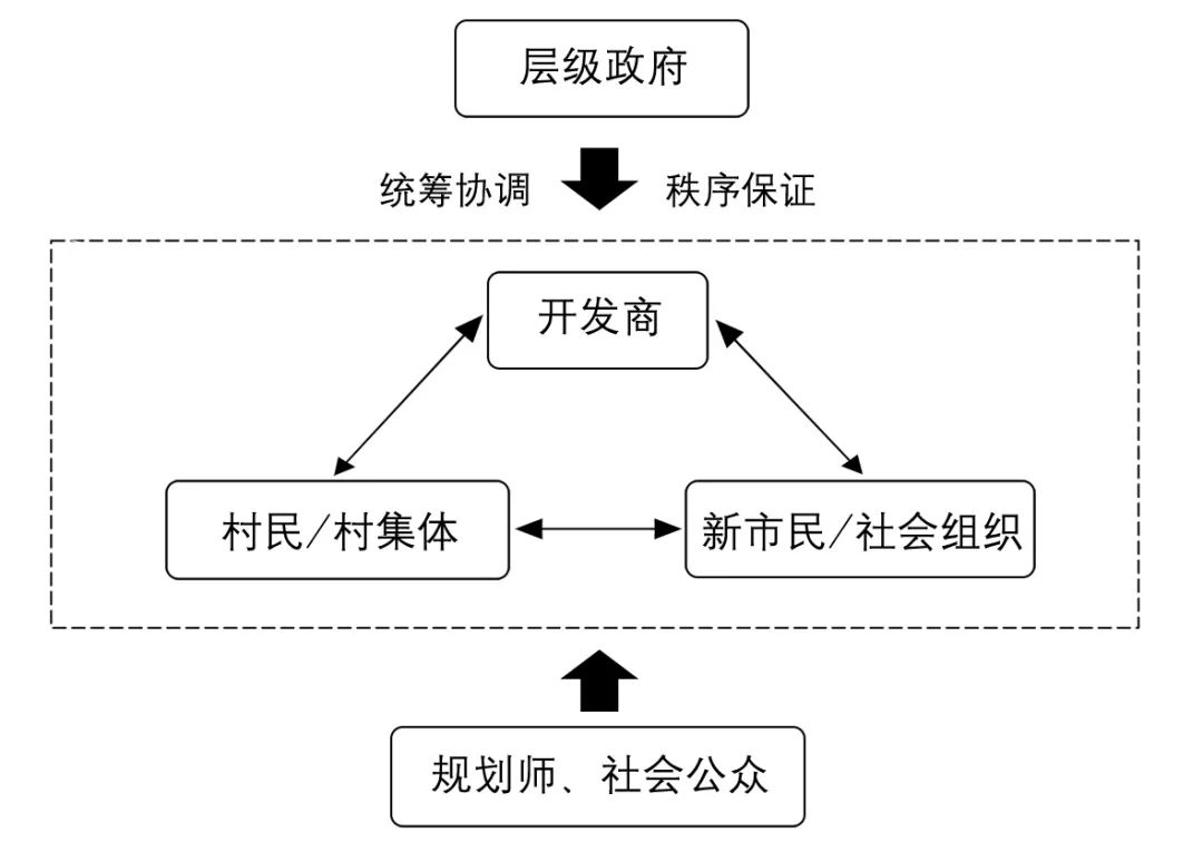 【Open Access】城中村更新治理40年:学术思想的演进与展望* 【Open Access】城中村更新治理40年:学术思想的演进与展望*