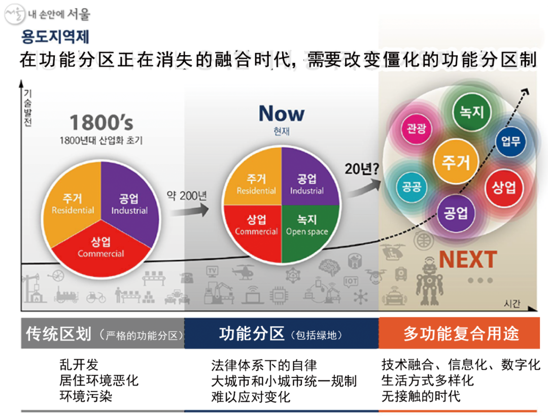 国际资讯 | [韩]2040首尔城市总体规划(2022.3)