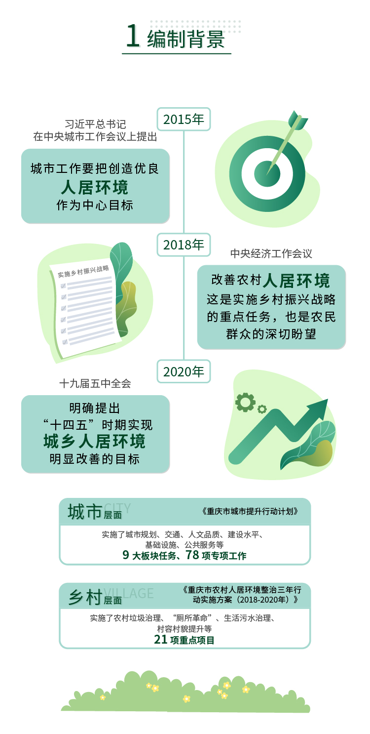 山城大美人居如何打造?《重庆市城乡人居环境建设“十四五”规划》印发 山城大美人居如何打造?《重庆市城乡人居环境建设“十四五”规划》印发