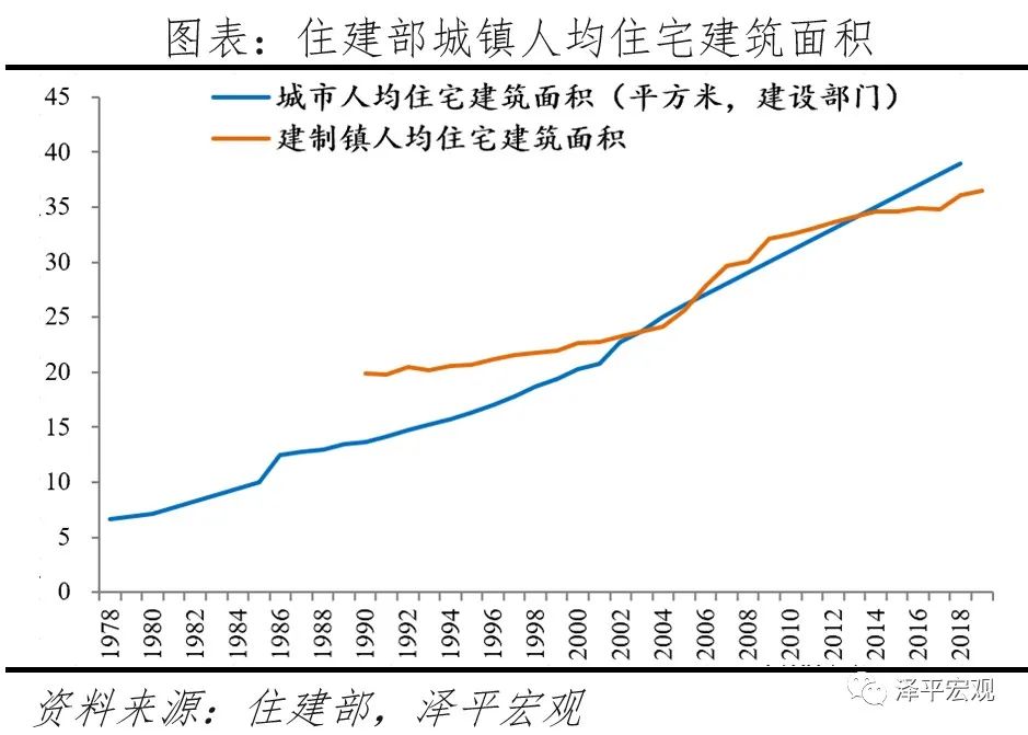 中国住房存量报告