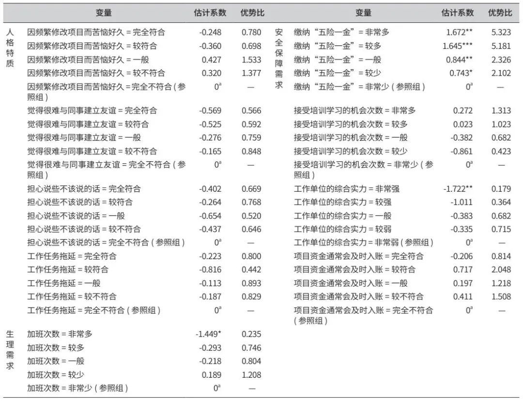 我国城乡规划设计从业者的主观幸福感特征及影响因素研究