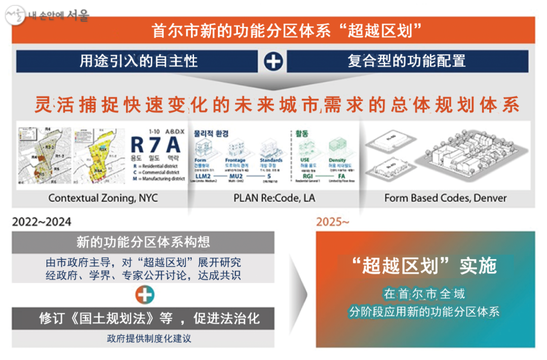 国际资讯 | [韩]2040首尔城市总体规划(2022.3)