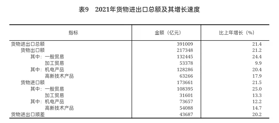 重磅!中华人民共和国2021年国民经济和社会发展统计公报 重磅!中华人民共和国2021年国民经济和社会发展统计公报