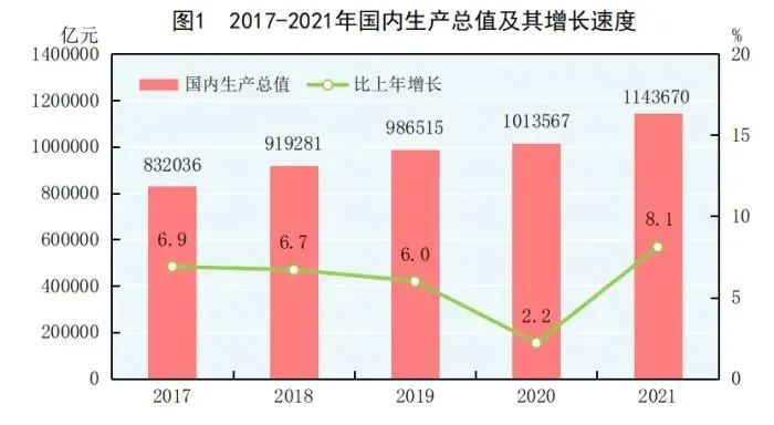 多项数据有突破!2021年国民经济和社会发展统计公报发布 多项数据有突破!2021年国民经济和社会发展统计公报发布