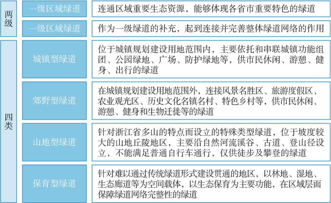 区域绿道如何规划，一起了解下上海大都市圈的相关研究