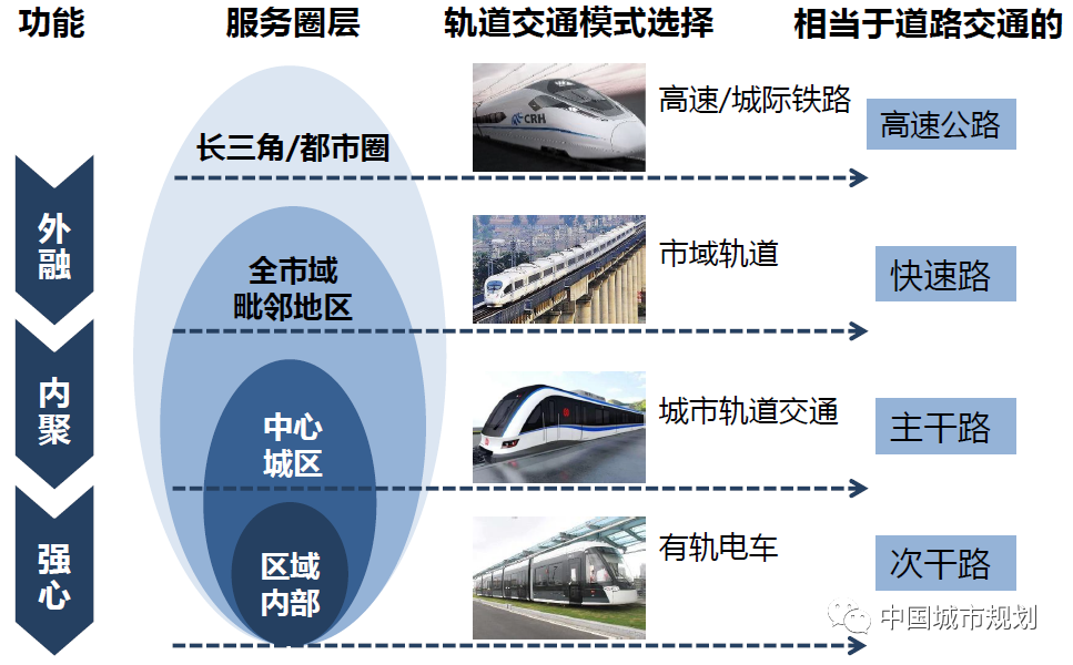 蒋应红:都市圈背景下区域交通基础设施规划与建设的思考 蒋应红:都市圈背景下区域交通基础设施规划与建设的思考