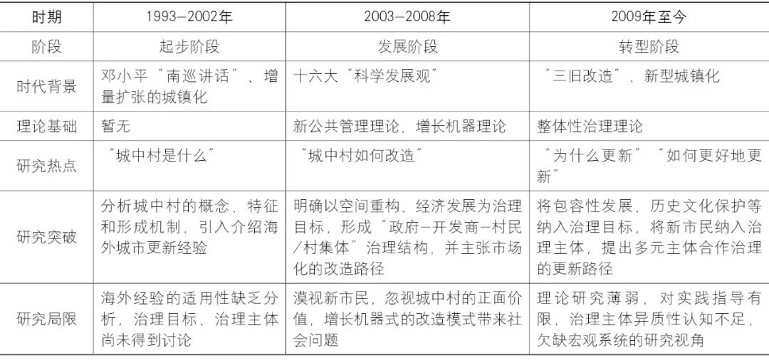 【Open Access】城中村更新治理40年：学术思想的演进与展望*