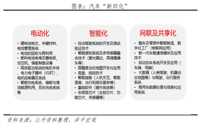 软件定义汽车与“新四化”浪潮：新能源汽车发展报告之二