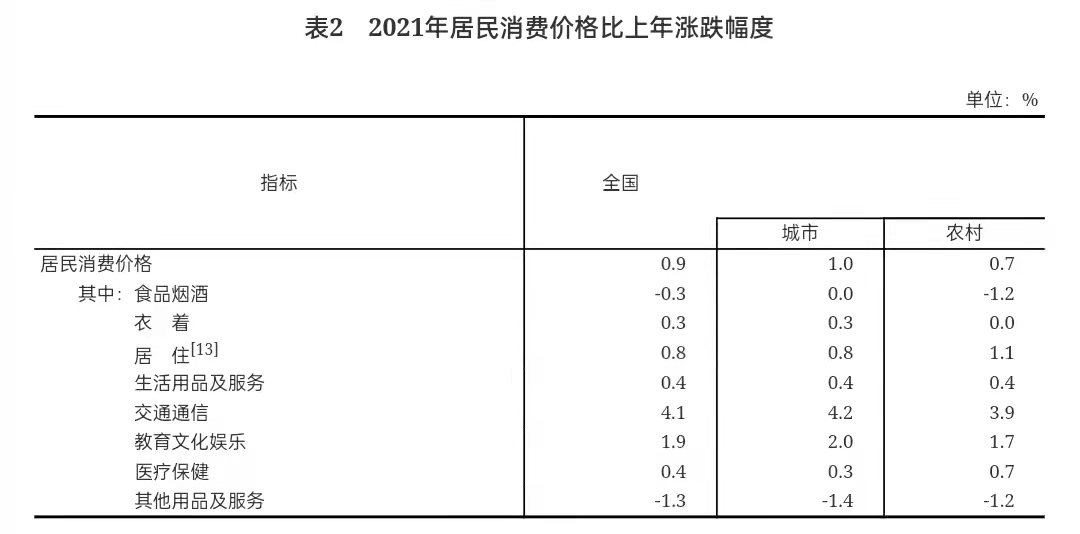 重磅!中华人民共和国2021年国民经济和社会发展统计公报 重磅!中华人民共和国2021年国民经济和社会发展统计公报