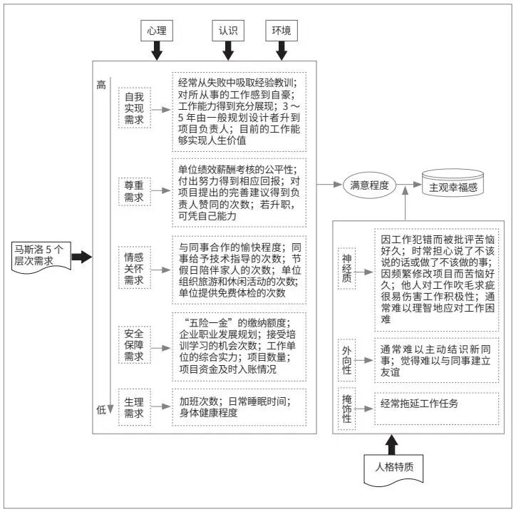 我国城乡规划设计从业者的主观幸福感特征及影响因素研究
